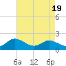 Tide chart for James River, Scotland, Virginia on 2021/04/19