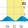 Tide chart for James River, Scotland, Virginia on 2022/06/21