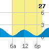 Tide chart for James River, Scotland, Virginia on 2022/06/27