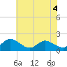Tide chart for James River, Scotland, Virginia on 2022/06/4