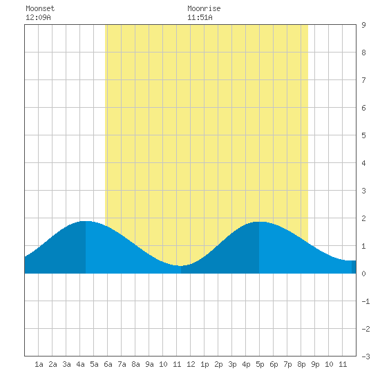 Tide Chart for 2022/07/5