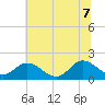 Tide chart for James River, Scotland, Virginia on 2022/07/7