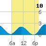 Tide chart for James River, Scotland, Virginia on 2022/08/10