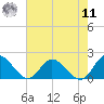 Tide chart for James River, Scotland, Virginia on 2022/08/11