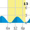 Tide chart for James River, Scotland, Virginia on 2022/08/13