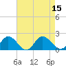 Tide chart for James River, Scotland, Virginia on 2022/08/15