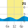 Tide chart for James River, Scotland, Virginia on 2022/08/21