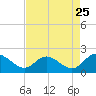 Tide chart for James River, Scotland, Virginia on 2022/08/25