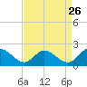 Tide chart for James River, Scotland, Virginia on 2022/08/26