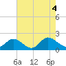 Tide chart for James River, Scotland, Virginia on 2022/08/4