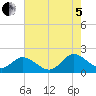 Tide chart for James River, Scotland, Virginia on 2022/08/5