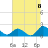 Tide chart for James River, Scotland, Virginia on 2022/08/8