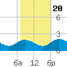 Tide chart for Scotland, Virginia on 2022/10/20