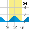 Tide chart for Scotland, Virginia on 2022/10/24