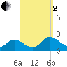 Tide chart for Scotland, Virginia on 2022/10/2