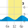 Tide chart for Scotland, Virginia on 2022/10/3