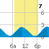 Tide chart for Scotland, Virginia on 2022/10/7