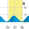Tide chart for Scotland, Virginia on 2022/10/8