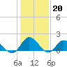 Tide chart for Scotland, Virginia on 2023/01/20