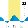 Tide chart for Scotland, Virginia on 2023/01/22