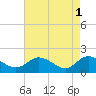 Tide chart for James River, Scotland, Virginia on 2023/05/1