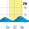 Tide chart for James River, Scotland, Virginia on 2023/10/20