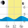 Tide chart for James River, Scotland, Virginia on 2023/10/6