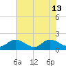 Tide chart for Scotland, Virginia on 2024/06/13