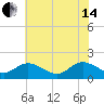 Tide chart for Scotland, Virginia on 2024/06/14