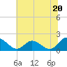 Tide chart for Scotland, Virginia on 2024/06/20