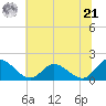 Tide chart for Scotland, Virginia on 2024/06/21