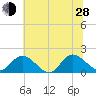 Tide chart for Scotland, Virginia on 2024/06/28