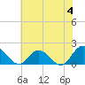 Tide chart for James River, Scotland, Virginia on 2024/06/4