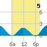 Tide chart for James River, Scotland, Virginia on 2024/06/5