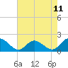 Tide chart for Scotland, Virginia on 2025/05/11