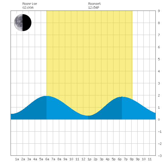 Tide chart for Scotland on 2025/05/20