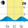 Tide chart for Scotland, Virginia on 2025/05/20
