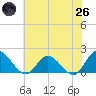 Tide chart for Scotland, Virginia on 2025/05/26