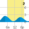 Tide chart for Scotland, Virginia on 2025/05/2