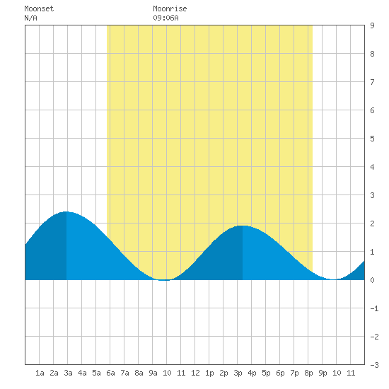 Tide chart for Scotland on 2025/05/30