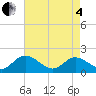 Tide chart for Scotland, Virginia on 2025/05/4