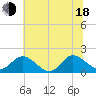 Tide chart for Scotland, Virginia on 2025/06/18