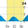 Tide chart for Scotland, Virginia on 2025/06/24