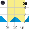 Tide chart for Scotland, Virginia on 2025/06/25
