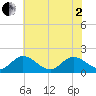 Tide chart for Scotland, Virginia on 2025/06/2