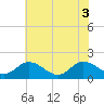 Tide chart for Scotland, Virginia on 2025/06/3