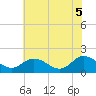 Tide chart for Scotland, Virginia on 2025/06/5