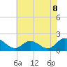 Tide chart for Scotland, Virginia on 2025/06/8