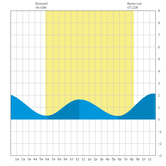 Tide chart for Scotland on 2025/06/09