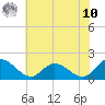Tide chart for Scotland, Virginia on 2025/07/10